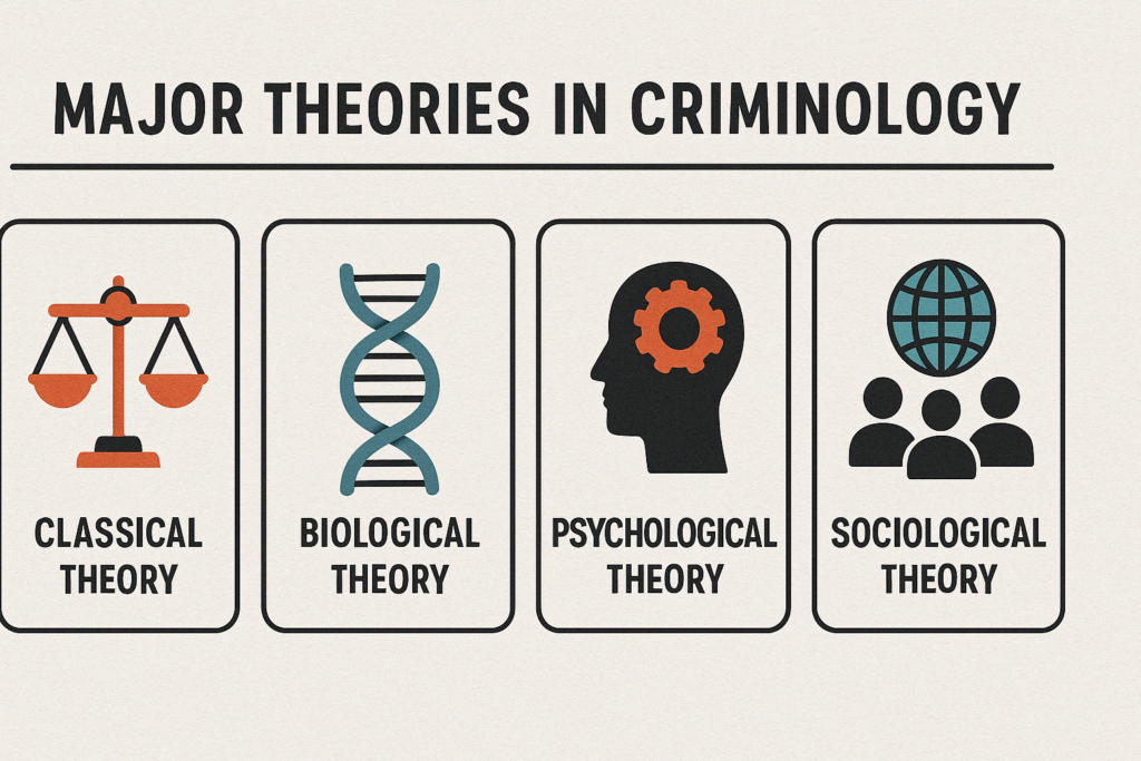The image is a horizontal educational graphic titled "Major Theories in Criminology". It features four clearly defined sections, each representing a major criminological theory. Each section contains a bold icon and a corresponding label in uppercase, modern sans-serif font: Classical Theory – Represented by a balanced scale, symbolizing justice and rational choice. Biological Theory – Illustrated with a DNA strand, indicating the genetic and physiological aspects of criminal behavior. Psychological Theory – Depicted with a human head and a gear inside, reflecting mental processes and behavioral factors. Sociological Theory – Shown with three figures under a globe, symbolizing society’s influence on criminal behavior. The overall design uses a clean, minimal aesthetic with muted tones on a textured off-white background, giving it a professional and academic feel.
