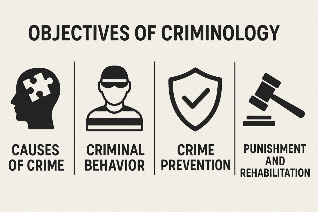 This horizontal educational illustration visually presents the Objectives of Criminology. The design features a clean, modern layout with four main objectives, each represented by a distinct black icon and corresponding label:
Causes of Crime — illustrated with a human head silhouette containing a puzzle piece, symbolizing the psychological and social factors behind criminal behavior.
Criminal Behavior — shown with an icon of a masked individual wearing a striped shirt, representing offenders and the study of their actions.
Crime Prevention — depicted by a shield with a checkmark, symbolizing safety, protection, and proactive strategies to reduce crime.
Punishment and Rehabilitation — represented by a judge’s gavel, highlighting the justice system’s role in penalizing and rehabilitating offenders.
The composition uses bold black text and icons on a light textured background, creating a clear and informative visual summary of criminology’s core goals.