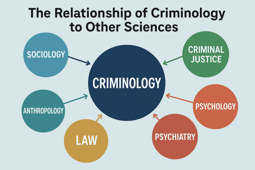 A diagram showing criminology at the center, connected by arrows to related sciences including sociology, psychology, law, anthropology, and criminal justice.