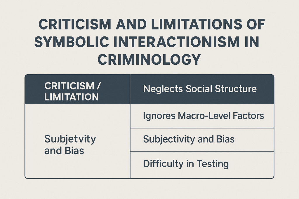 A horizontal infographic summarizing four main criticisms of symbolic interactionism in criminology: neglecting social structure, ignoring macro-level factors, being prone to subjectivity and bias, and facing difficulties in empirical testing. The content is arranged in a clear table format with a neutral background.