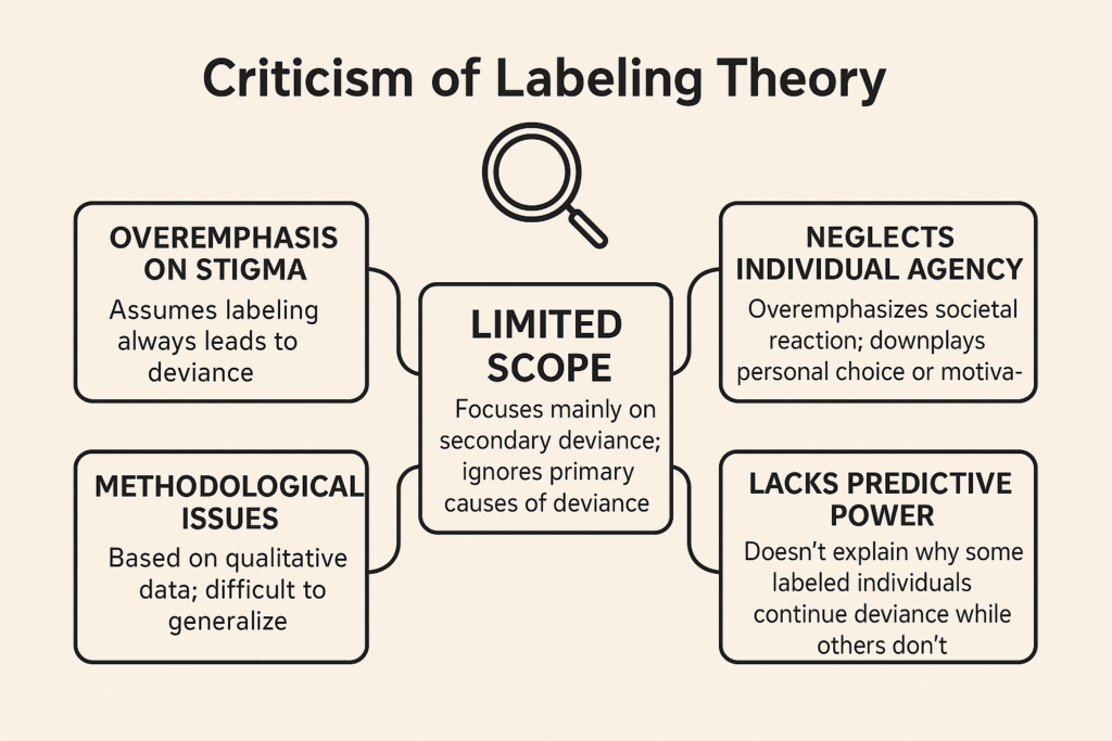 A horizontal diagram on a whiteboard illustrating labeling theory, showing the process from deviant behavior to labeling, stigma, and secondary deviance, with bold black text in boxes connected by arrows.