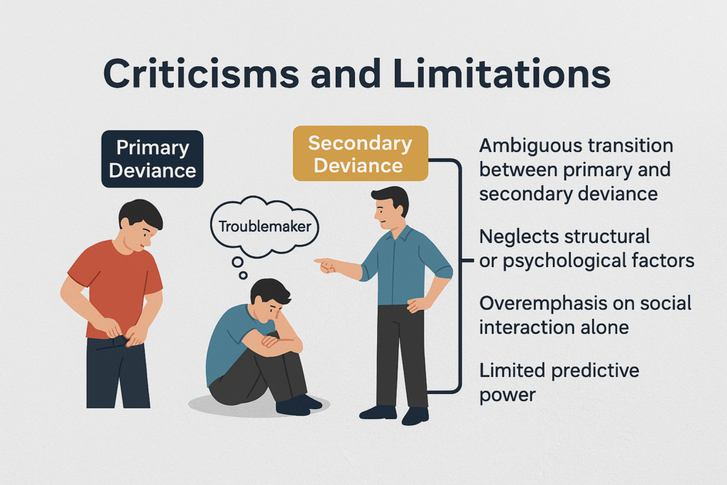 A horizontal infographic illustrating criticisms of the Theory of Primary and Secondary Deviance. It features two characters representing primary and secondary deviance, one being labeled a "troublemaker" by another. On the right, four bullet points list key criticisms: ambiguous transition between deviance types, neglect of structural or psychological factors, overemphasis on social interaction, and limited predictive power.