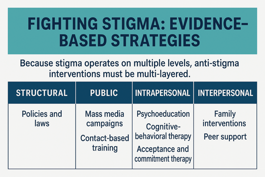 An infographic titled "Fighting Stigma: Evidence-Based Strategies" showing four columns labeled Structural, Public, Intrapersonal, and Interpersonal. Each column lists evidence-based anti-stigma strategies such as policies and laws, mass media campaigns, cognitive-behavioral therapy, and peer support.