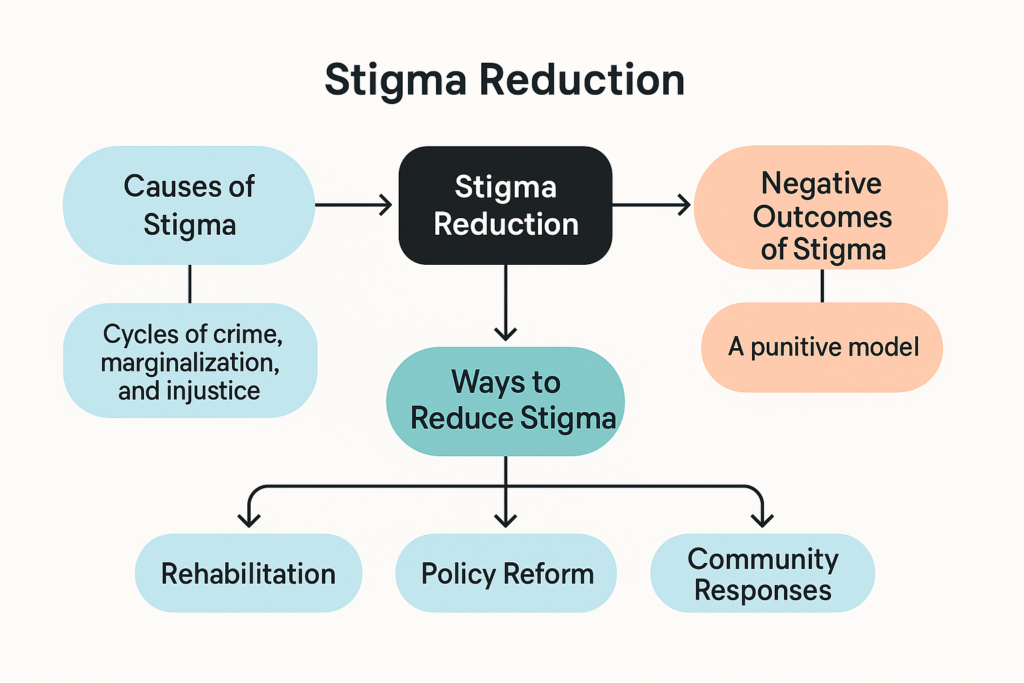 A horizontal flowchart illustrating the process of stigma reduction in criminology. It includes causes such as cycles of crime, marginalization, and injustice; highlights negative outcomes like a punitive model; and presents solutions including rehabilitation, policy reform, and community responses.