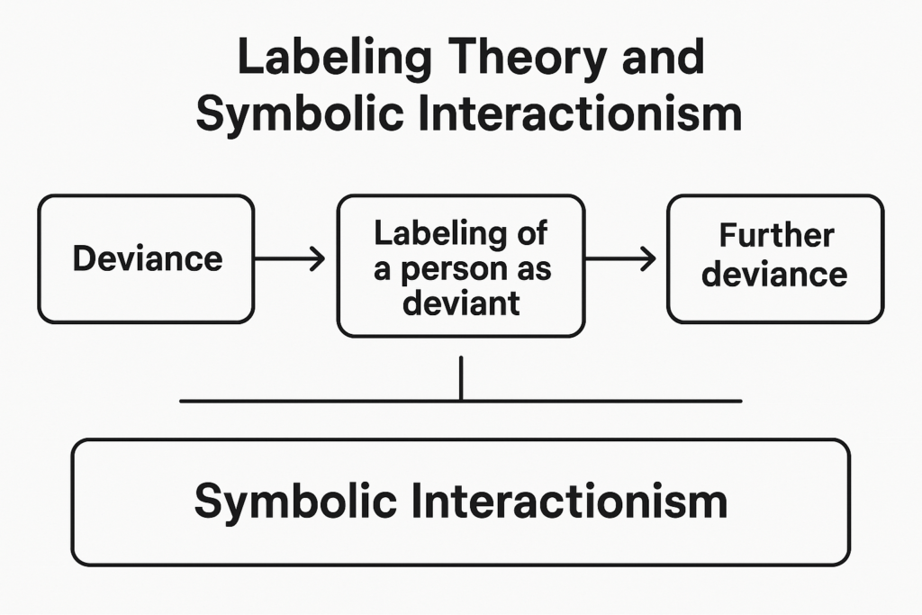 A horizontal flowchart illustrating the relationship between deviance, labeling, and further deviance within the framework of Symbolic Interactionism. The diagram shows arrows pointing from "Deviance" to "Labeling of a person as deviant" to "Further deviance," with a larger box underneath labeled "Symbolic Interactionism," indicating the theoretical foundation.