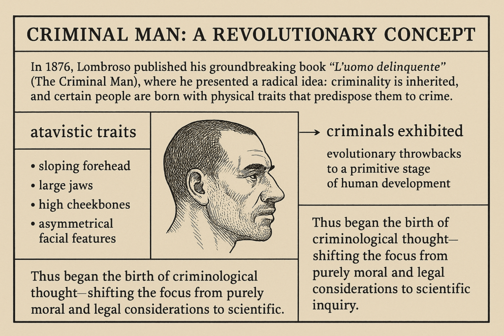 An educational vintage-style chart explaining Cesare Lombroso’s 1876 theory from 'The Criminal Man', illustrating atavistic traits such as sloping forehead, large jaws, high cheekbones, and asymmetrical features, with a profile sketch of a man and explanatory text about the scientific shift in criminology.