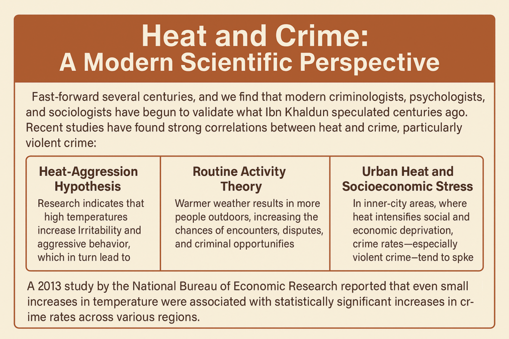 An infographic titled "Heat and Crime: A Modern Scientific Perspective" explaining how high temperatures correlate with increased crime. It highlights the Heat-Aggression Hypothesis, Routine Activity Theory, and Urban Heat with Socioeconomic Stress. A 2013 study is cited, showing that even small temperature increases are linked to higher crime rates.