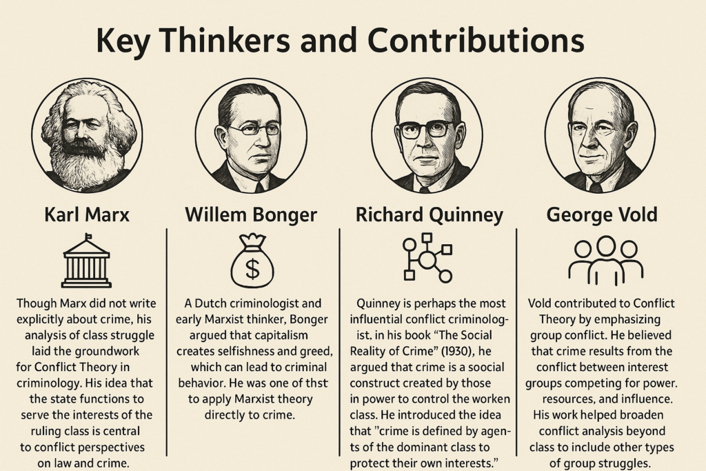 An educational horizontal infographic featuring portraits and brief descriptions of Karl Marx, Willem Bonger, Richard Quinney, and George Vold. Each thinker is associated with an icon and a summary of their contributions to conflict theory in criminology, highlighting themes like class struggle, capitalism, power dynamics, and group conflict.