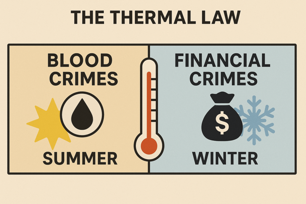 A 2D infographic titled "The Thermal Law" visually contrasts blood crimes in summer and financial crimes in winter. The left half shows a sun and a blood drop icon labeled "Blood Crimes – Summer", while the right half displays a snowflake and money bag icon labeled "Financial Crimes – Winter", with a thermometer dividing the two sides to symbolize seasonal variation.